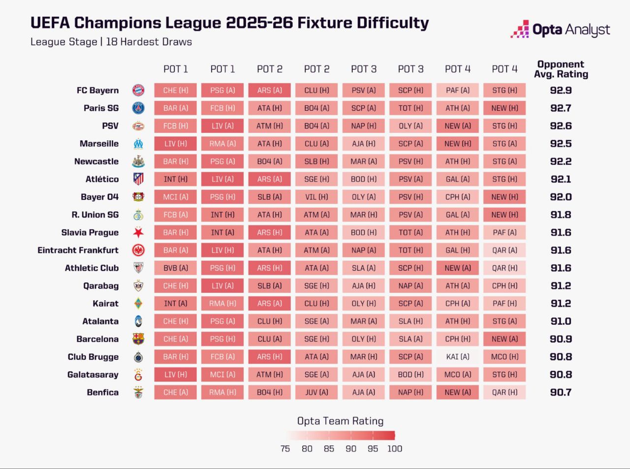 قرعه‌کشی لیگ قهرمانان اروپا - جدول دشواری و آسانی
