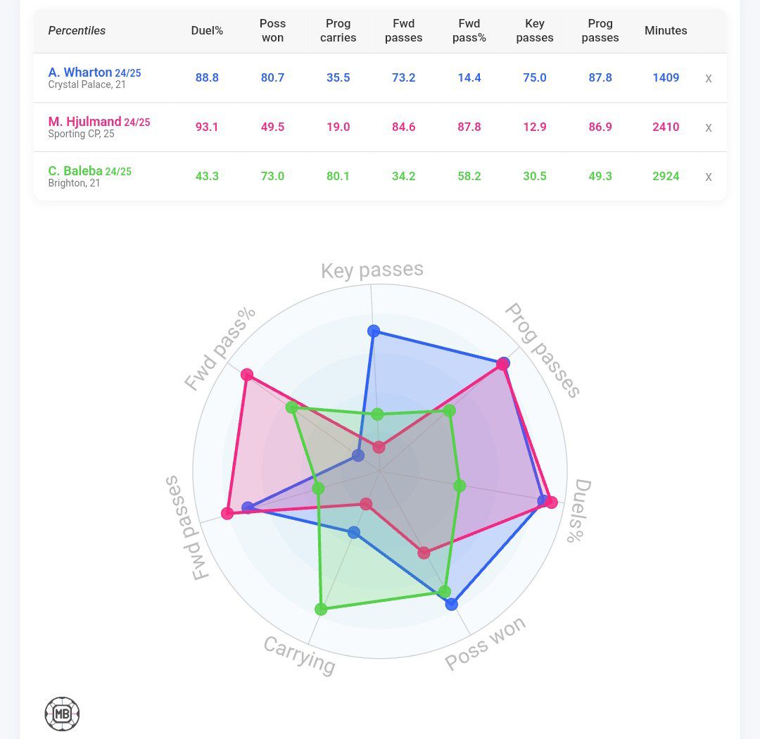 مقایسه عملکرد آدام وارتون، مورتن هیولمن و کارلوس بالبا