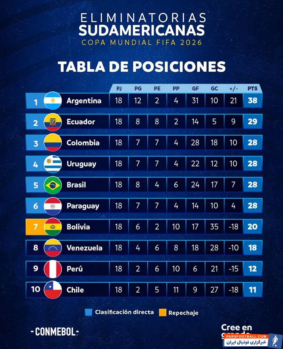 کمک آرژانتین و برزیل به رقبا!/ پایان انتخابی با صعود صدرنشینی آلبیسلسته و پنجمی سلسائو