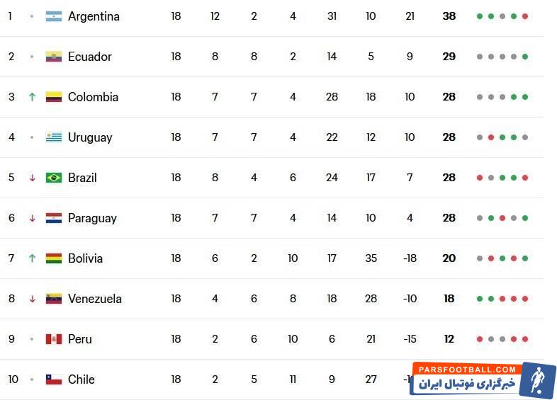 تیم ملی فوتبال آرژانتین , تیم ملی فوتبال برزیل , جام جهانی فوتبال , لیونل مسی , کارلو آنچلوتی , تیم ملی فوتبال اروگوئه , تیم ملی فوتبال کلمبیا , تیم‌ملی فوتبال پاراگوئه , 