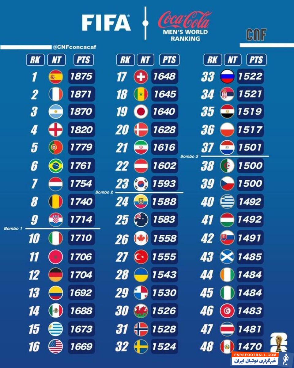 تیم ملی ایران از جمع ۲۰ تیم برتر فیفا خارج شد