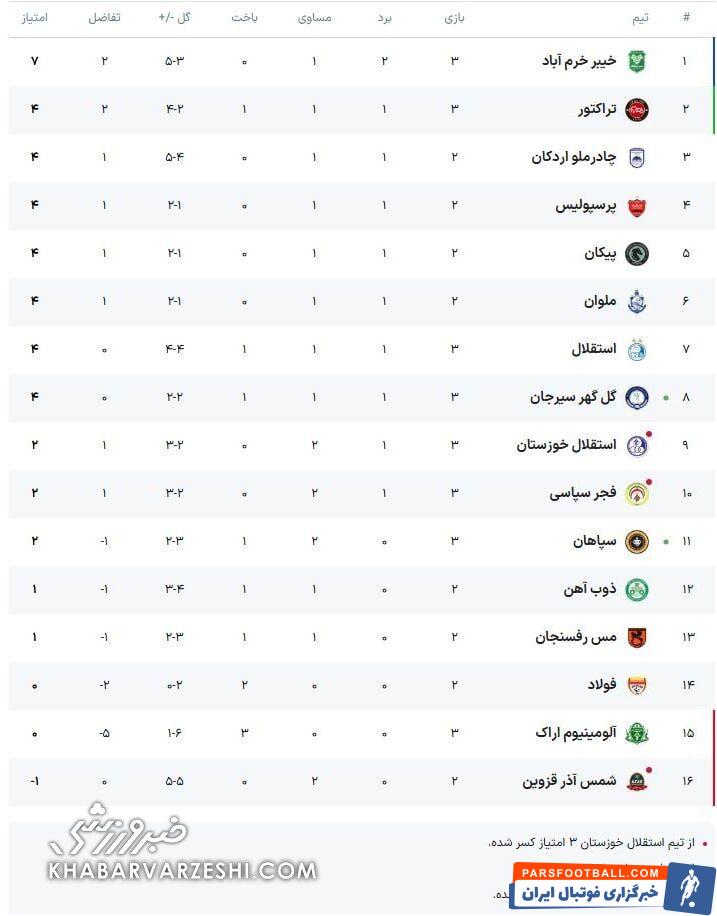 جدول لیگ | فرار صدرنشین شگفتی‌ساز از شکست و آتش بازی تراکتور/ جایگاه عجیب استقلال و سپاهان در هفته سوم!
