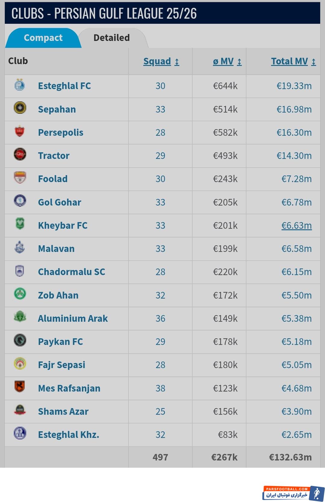 ارزش اسکواد تیم استقلال در ترنسفرمارکت به ۱۹.۳۳ میلیون یورو رسید