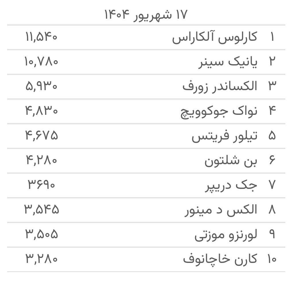 ترامپ آمد، آلکاراس با تاخیر شماره یک تنیس جهان شد
