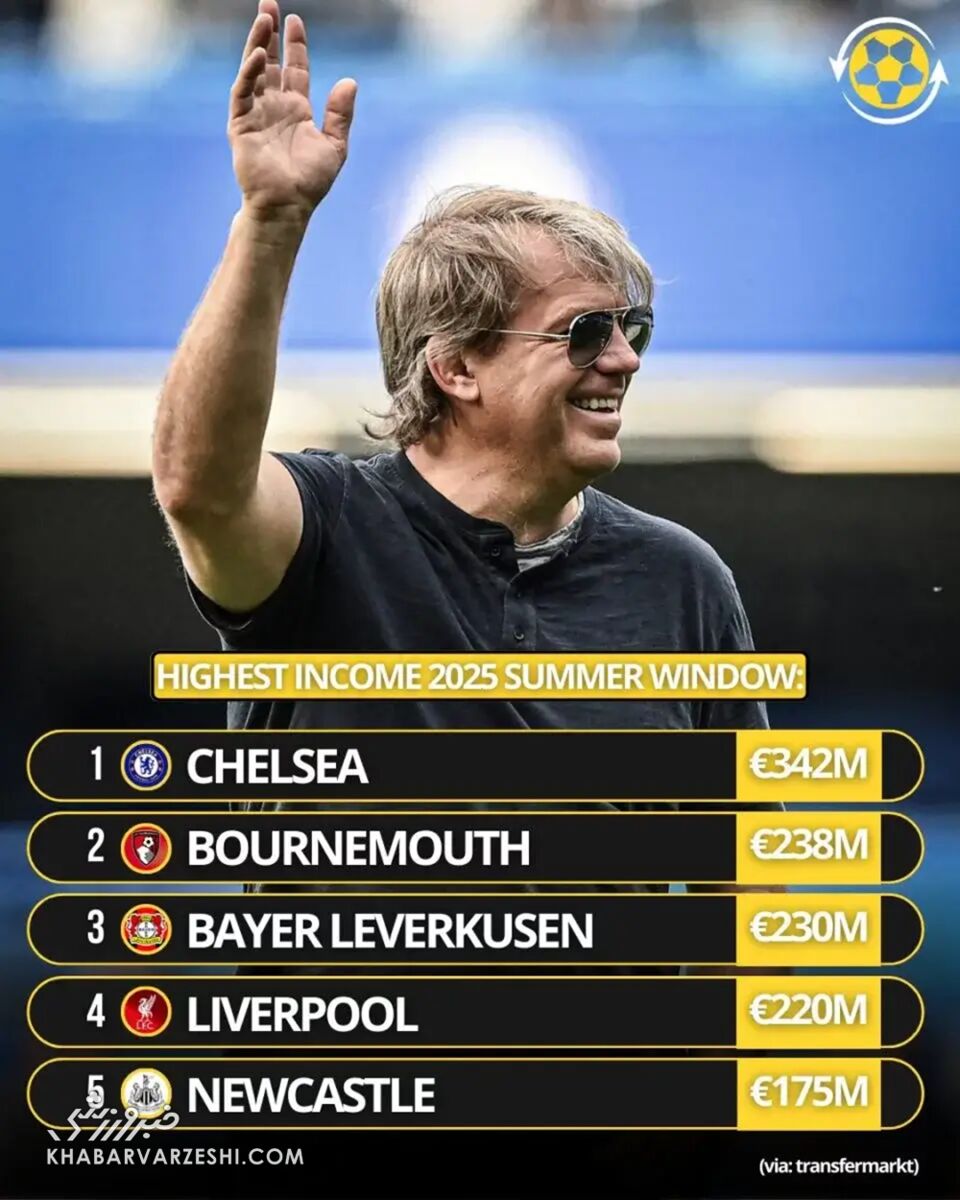 چلسی، پردرآمدترین تیم در پنجره نقل و انتقالات تابستانی