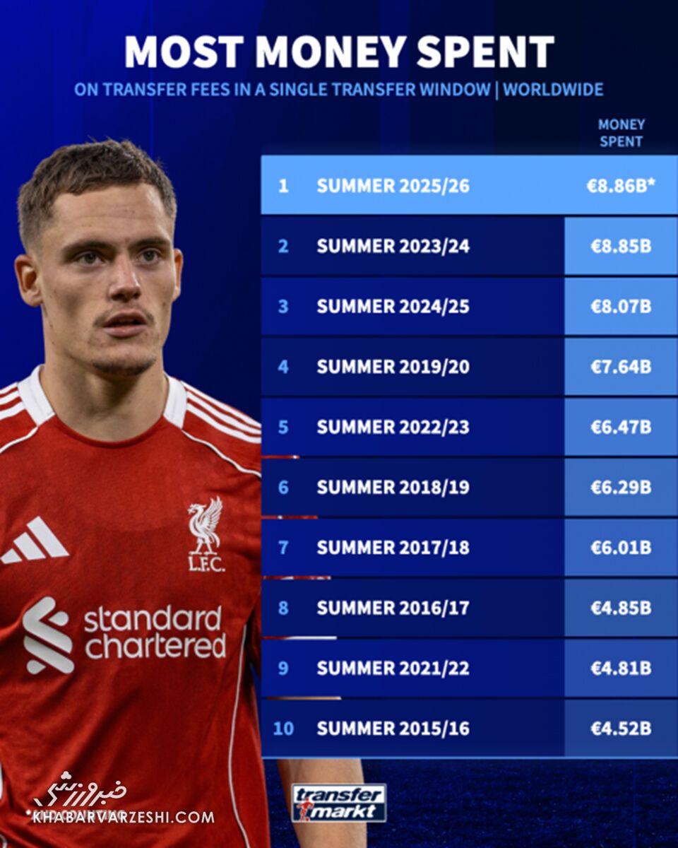 402462 هزینه لیگها در بازار نقل و انتقالات 2025