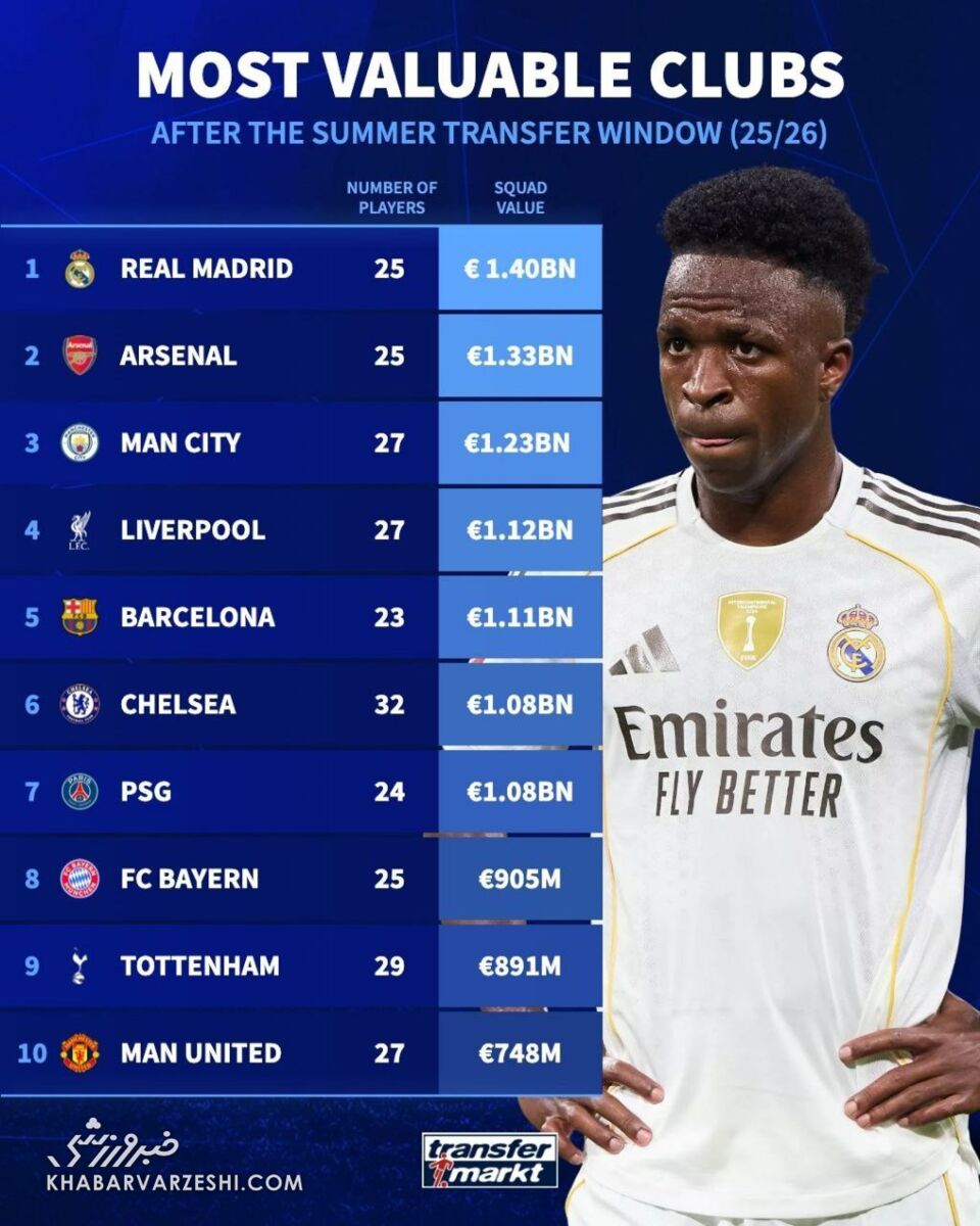 باارزش‌ترین تیم‌های اروپا