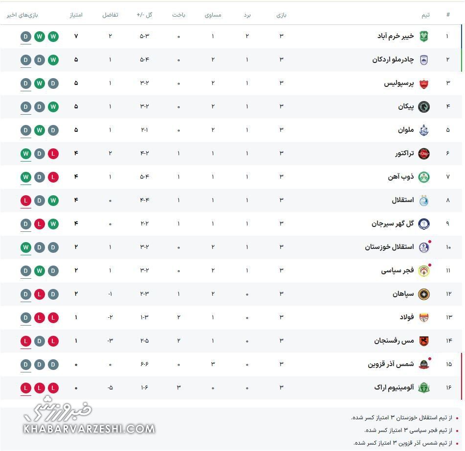 جدول لیگ| وضعیت صدرنشین بعد از جنگ پرسپولیس و فولاد/ جشن نوبرانه ذوب‌آهن و فرصت‌سوزی چادرملو و ملوان