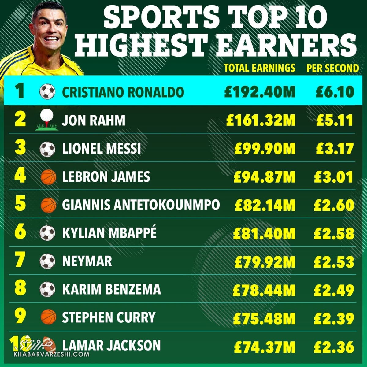 404022 پردرآمدترین ورزشکاران جهان