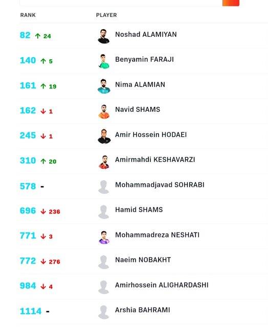 4491397 رنکینگ نوشاد دوباره دورقمی شد