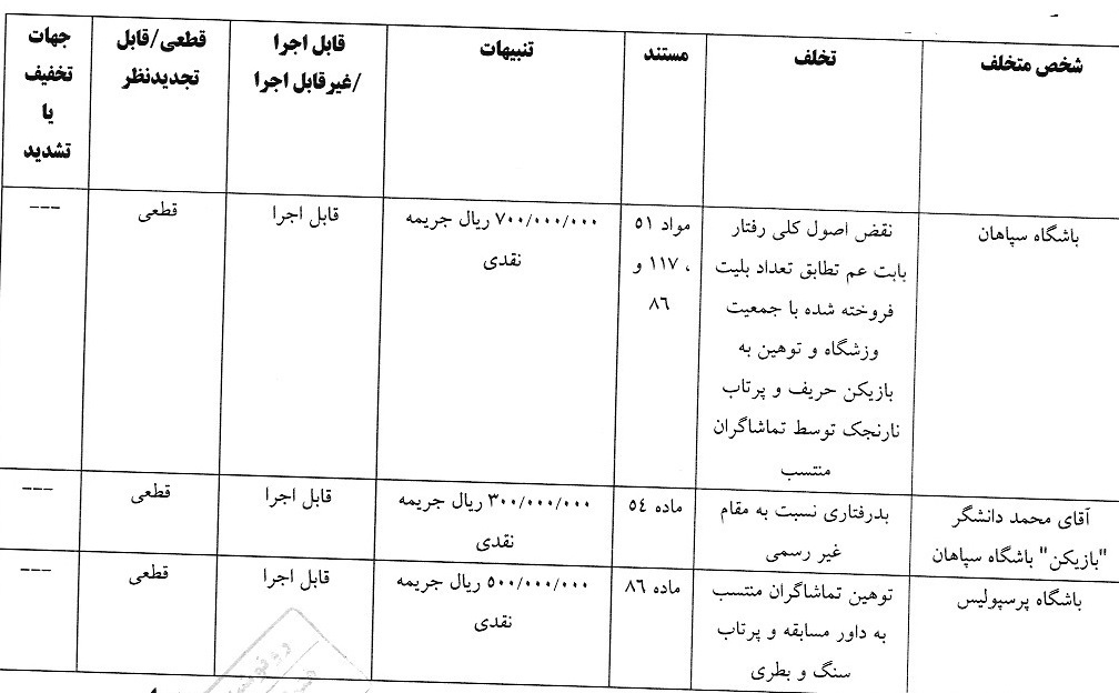 آرای انضباطی لیگ برتر اعلام شد آرای انضباطی لیگ برتر اعلام شد