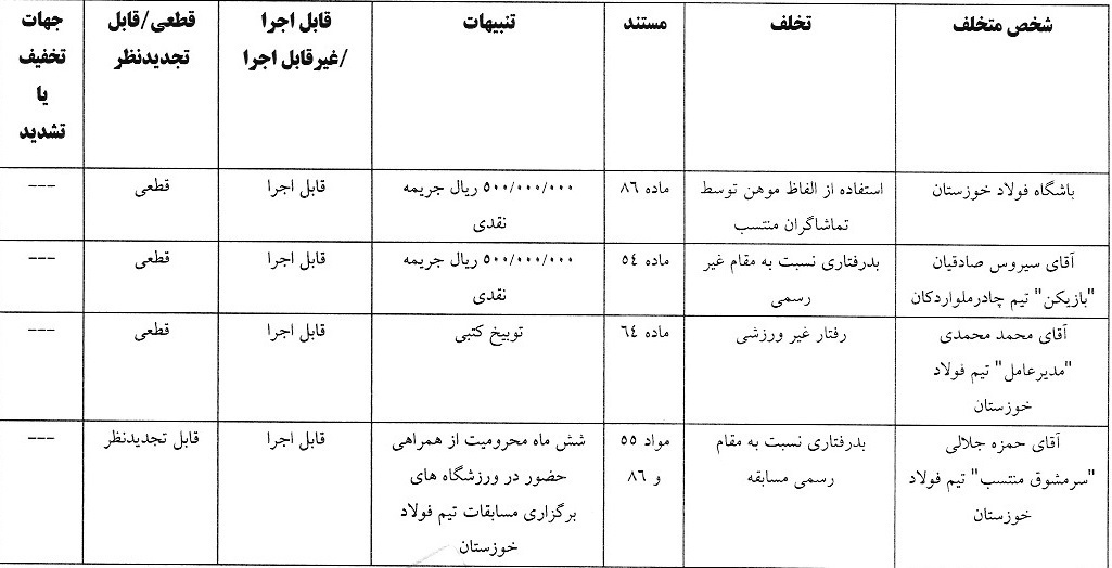 آرای انضباطی لیگ برتر اعلام شد آرای انضباطی لیگ برتر اعلام شد