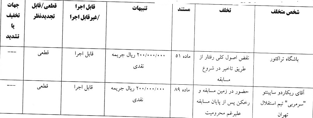 آرای انضباطی لیگ برتر اعلام شد آرای انضباطی لیگ برتر اعلام شد