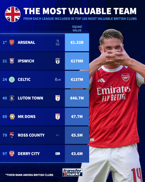 آرسنال صدرنشین فهرست ۱۰۰ باشگاه ارزشمند بریتانیا/ حضور تیمهایی از چهار کشور جزیره آرسنال صدرنشین فهرست ۱۰۰ باشگاه ارزشمند بریتانیا/ حضور تیمهایی از چهار کشور جزیره