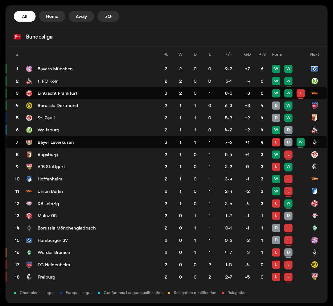 جدول بوندسلیگا