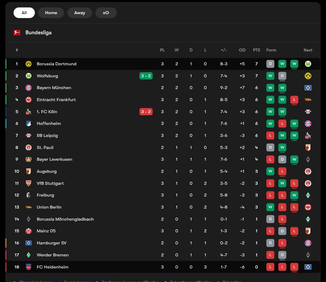 bundesliga_table_20250913_191353_304 جدول بوندسلیگا