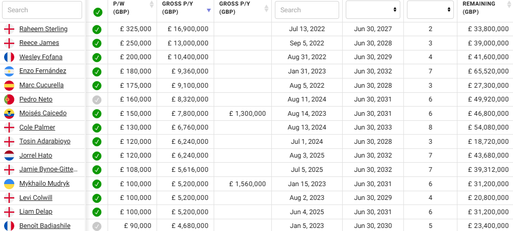 بازیکنانی که بیشترین دستمزد را در چلسی می‌گیرند؛ سکونشین بالاتر از پالمر و کاپیتان!