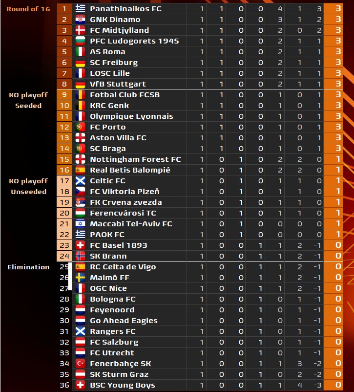 europa_league_table-2025-09-26 جدول لیگ اروپا