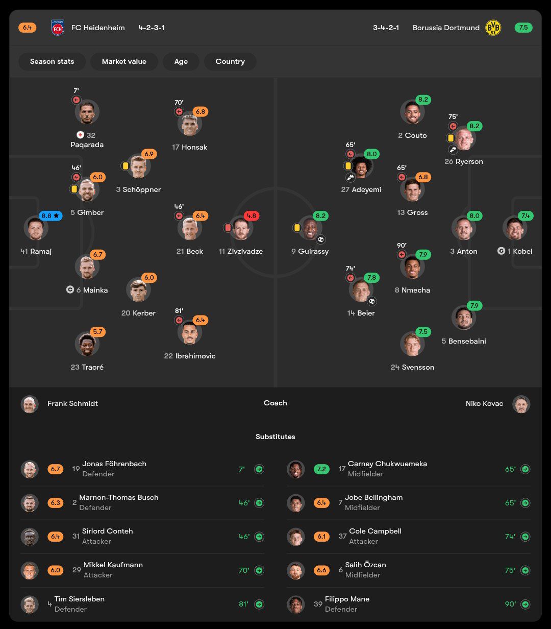 fchbvb_20250913_191350_682 نمرات بازیکنان هایدنهایم و دورتموند