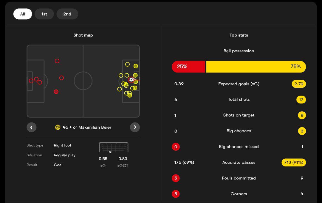 fchbvb_20250913_191351_856 آمار بازی هایدنهایم و دورتموند