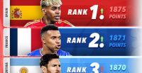 اسپانیا صدرنشین جدید رنکینگ جدید فیفا