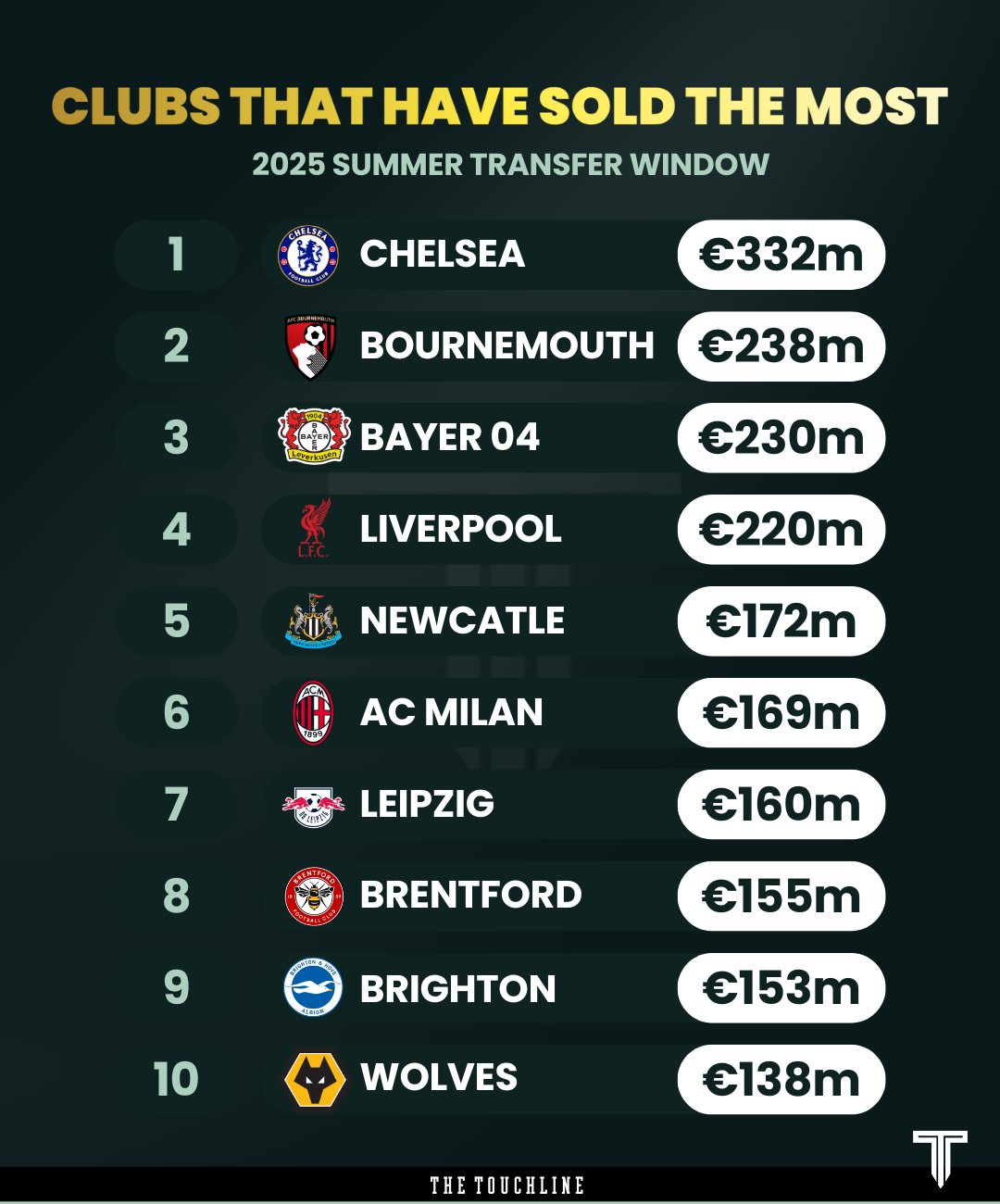 gz0he7axyaakhwv تیمهایی با بیشترین درآمد از فروش بازیکن در تابستان 2025