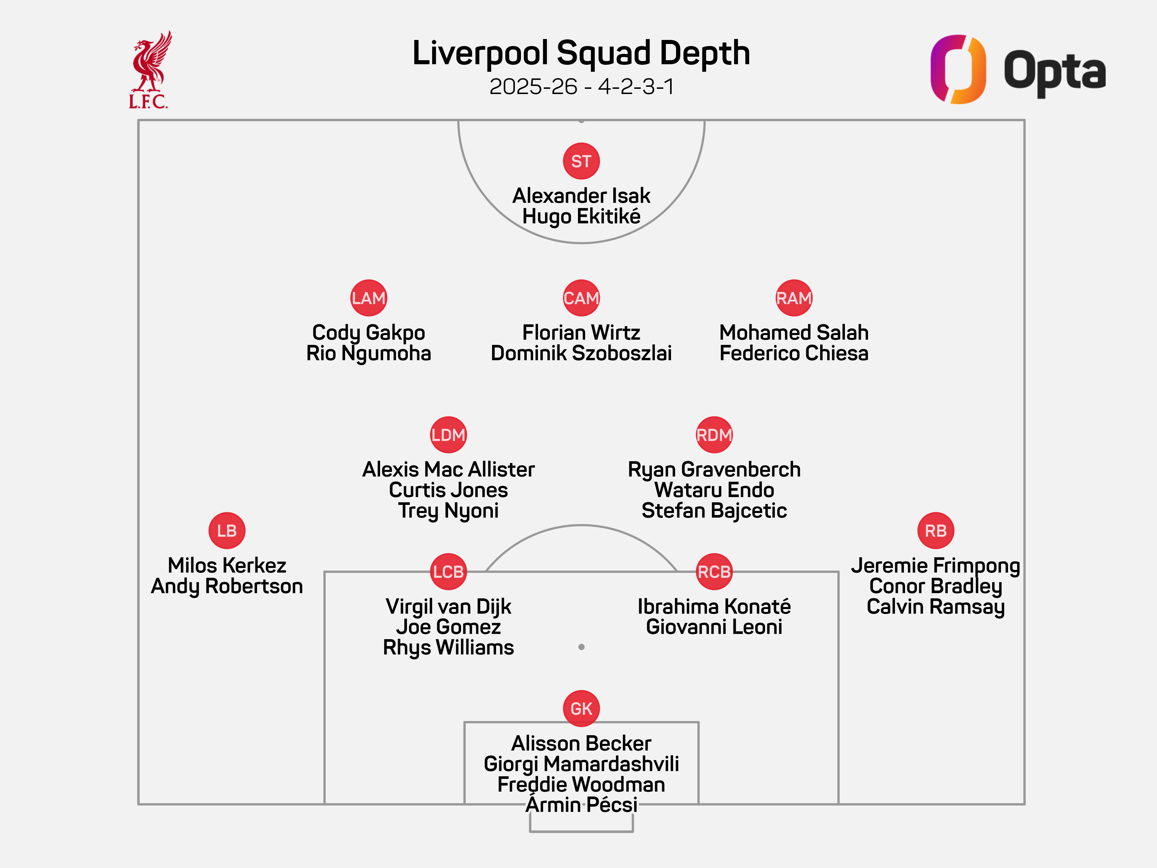 gz1tuo3xoaan16j عمق ترکیب لیورپول در فصل 26-2025