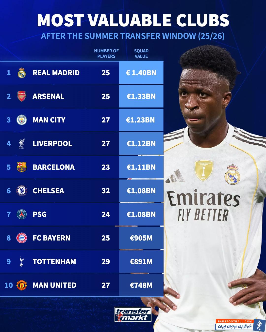 رئال مادرید در لیست صدرنشین لیست با ارزش ترین بازیکنان جهان 