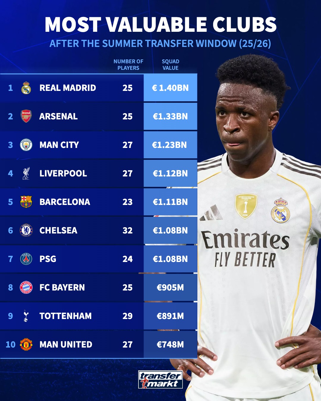 10 تیم ارزشمند فوتبال اروپا پس از نقل‌وانتقالات تابستان 2025