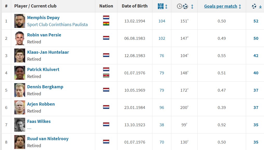 8 گلزن برتر تاریخ تیم ملی هلند