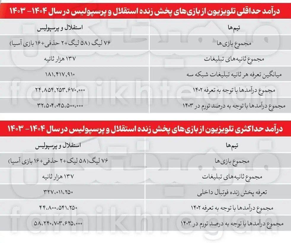 درآمد صداوسیما از استقلال و پرسپولیس