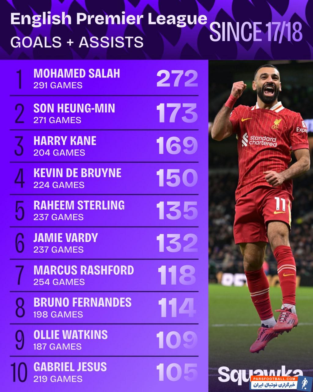 محمد صلاح در صدر بیشترین گل و پاس گل لیگ برتر انگلیس از فصل 18-2017