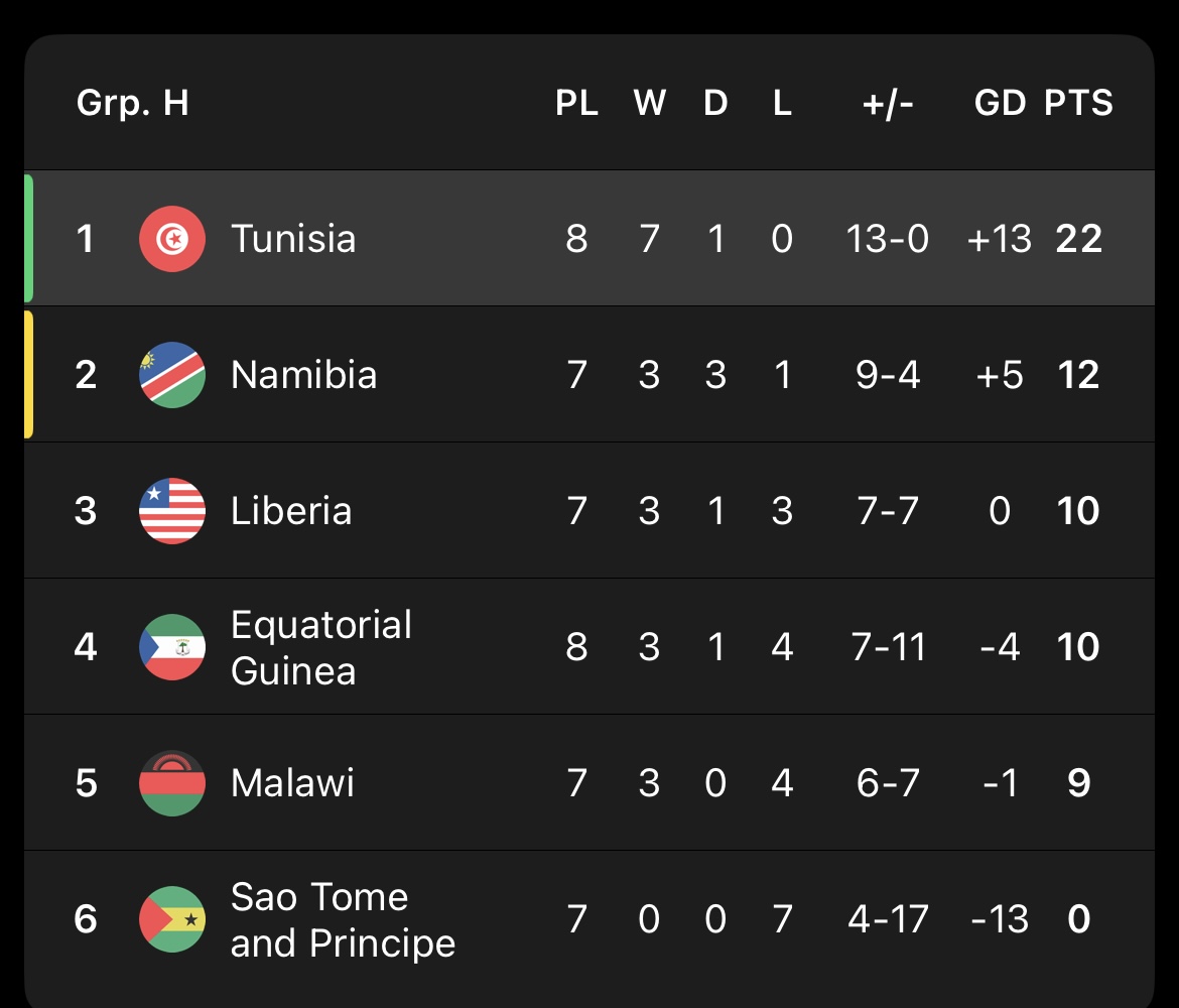 wcq-table_6619 جدول گروه H مرحله مقدماتی جام جهانی ۲۰۲۶ در قاره آفریقا