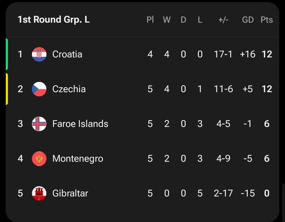 جدول مرحله مقدماتی جام جهانی 2026 در اروپا