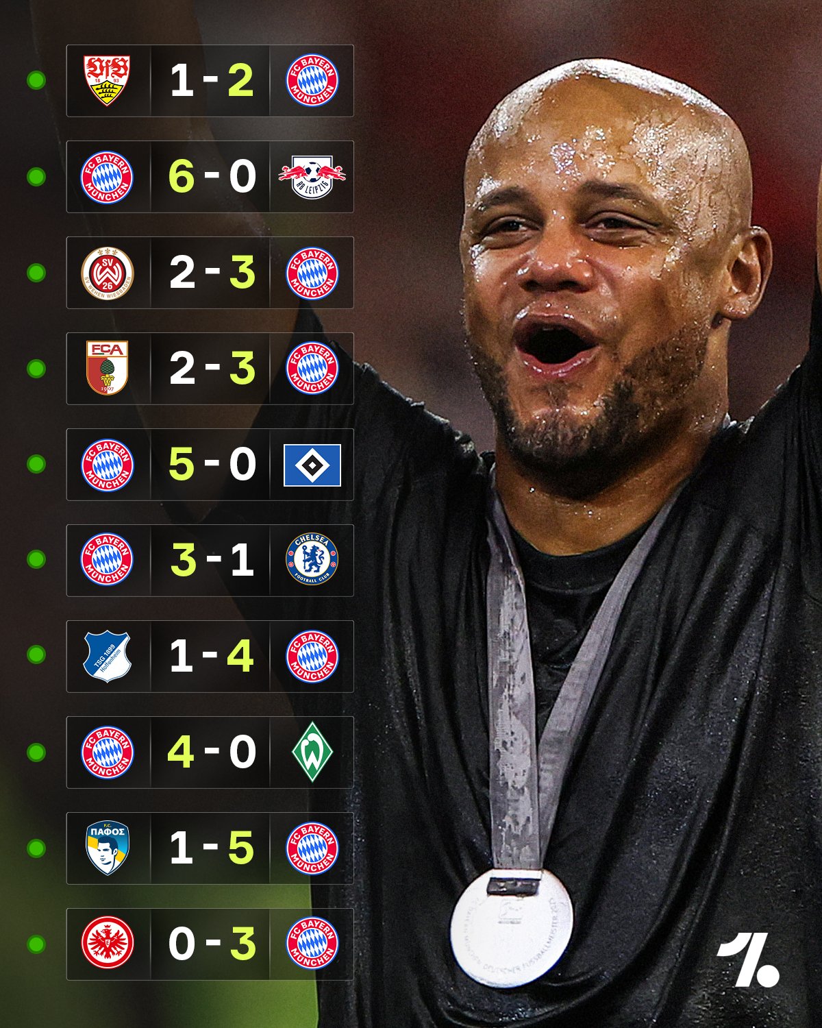 رکوردشکنی تاریخی بایرن مونیخ با عبور از رئال مادرید و میلان و چلسی