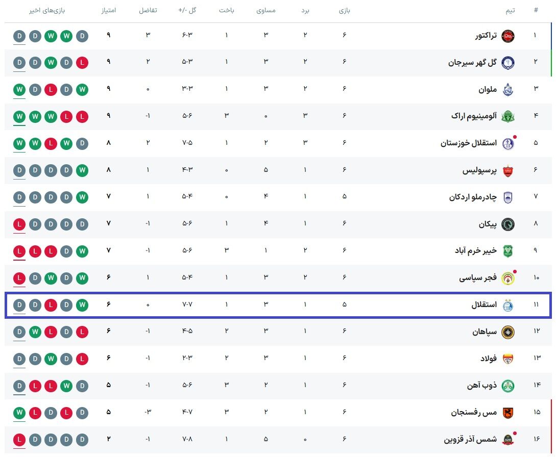 استقلال در جدول لیگ برتر
