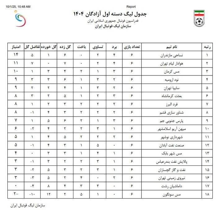 4510579 کسر ۳ امتیاز از ۱۰ باشگاه لیگ یکی!