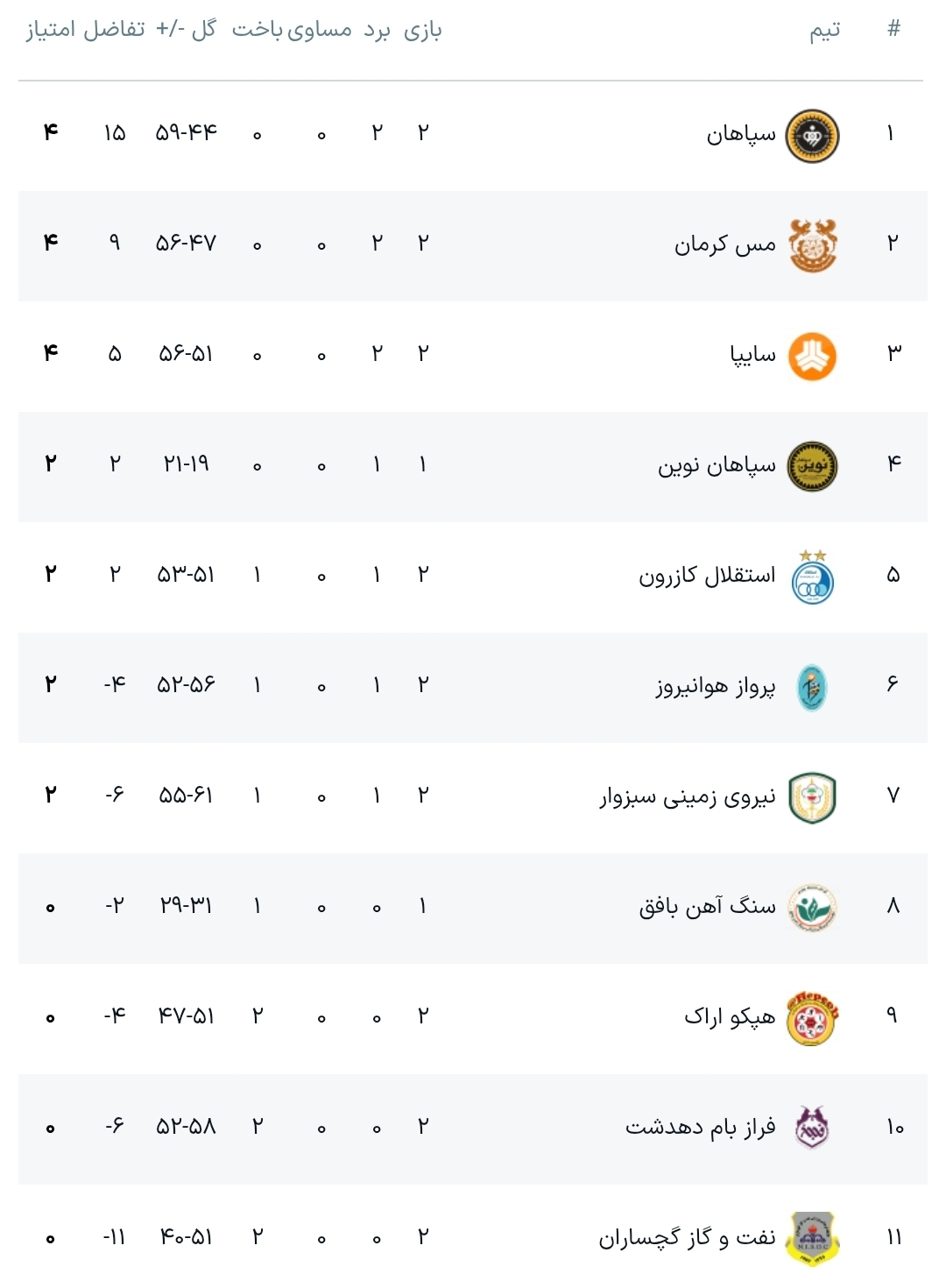 لیگ برتر هندبال مردان| از دربی اصفهان و آزمون سخت سایپا تا خیز استقلال برای صدرنشینی لیگ برتر هندبال مردان| از دربی اصفهان و آزمون سخت سایپا تا خیز استقلال برای صدرنشینی