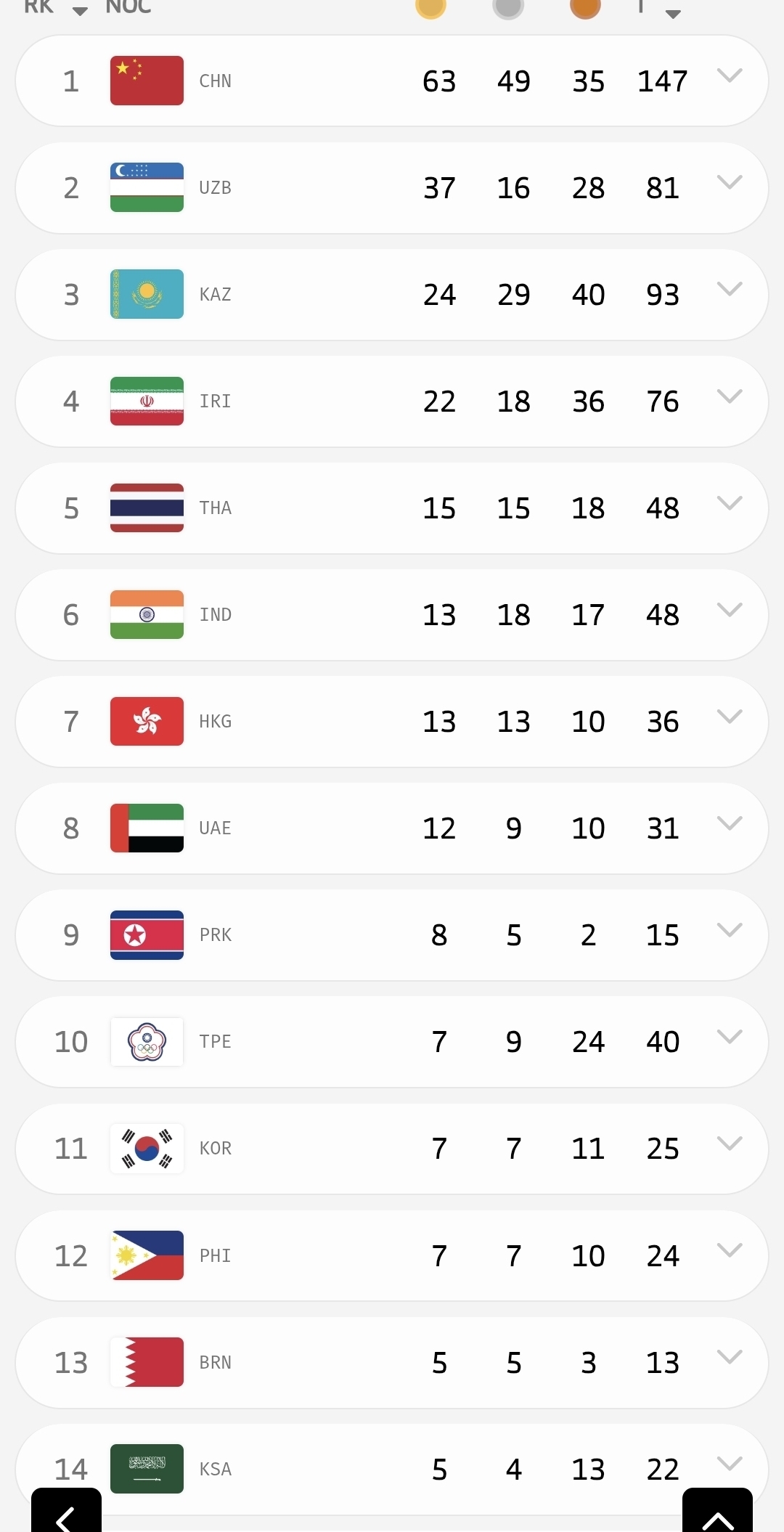 طوفان پسران و دختران ایران در آسیا با چاشنی کسب عنوان چهارم/ رکوردشکنی تاریخی سفیران امید در بازی‌های آسیایی جوانان ۲۰۲۵