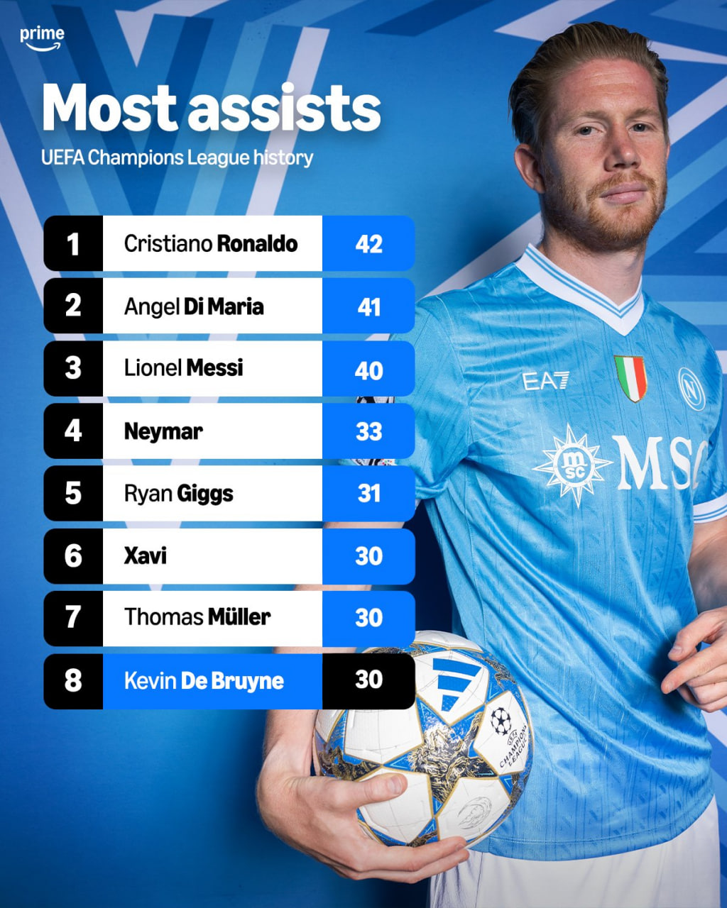 most_assist_ucl بیشترین پاس گل در تاریخ لیگ قهرمانان