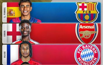 یامال در صدر فهرست ارزش مندترین بازیکنان فوتبال جهان در سال 2025