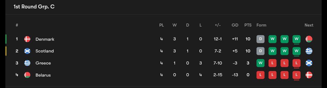 wcq_table1_20251013_002602_254 جدول مرحله مقدماتی جام جهانی ۲۰۲۶
