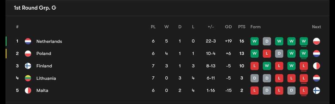 wcq_table2_20251013_002602_542 جدول مرحله مقدماتی جام جهانی ۲۰۲۶