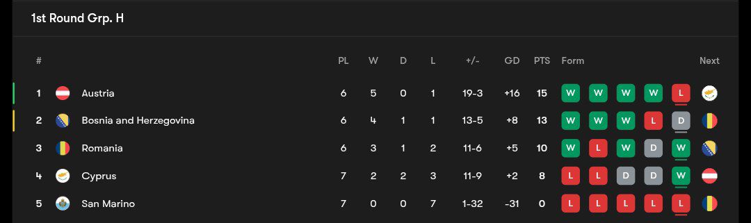 wcq_table3_20251013_002603_765 جدول مرحله مقدماتی جام جهانی ۲۰۲۶