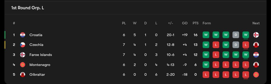 wcq_table4_20251013_002605_254 جدول مرحله مقدماتی جام جهانی ۲۰۲۶