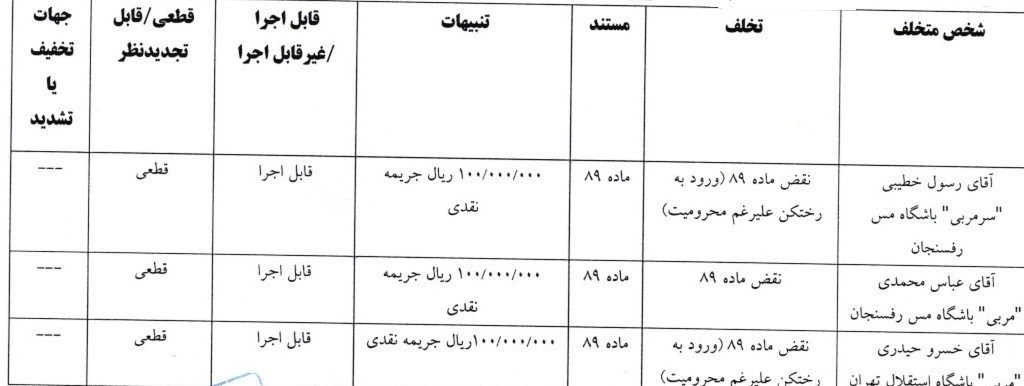 14040813101231535345718110-1 کمیته انضباطی فدراسیون فوتبال , استقلال , تیم فوتبال مس رفسنجان , مجتبی حسینی , خسرو حیدری ,