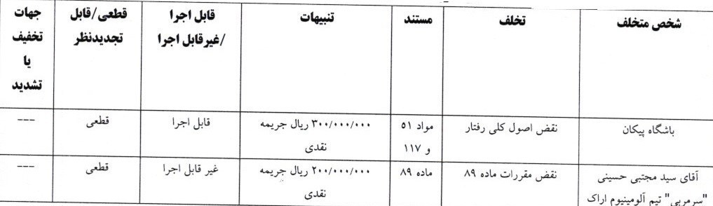 14040813101342317345718410-1 کمیته انضباطی فدراسیون فوتبال , استقلال , تیم فوتبال مس رفسنجان , مجتبی حسینی , خسرو حیدری ,