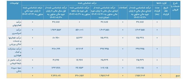 درآمد پرسپولیس یک‌دهم بدهی نجومی؛ نیاز مبرم به ساماندهی بدهی‌ها و کنترل هزینه‌ها