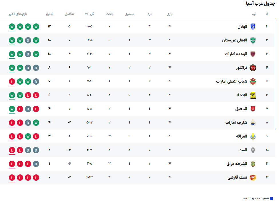 4531959 عکس/ جایگاه تراکتور در پایان هفته چهارم لیگ نخبگان آسیا