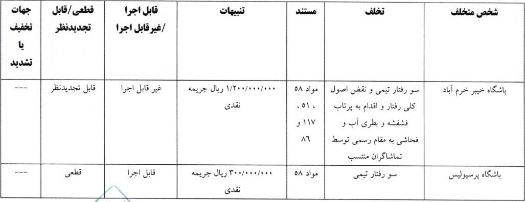 اسکوچیچ و مدیرعامل استقلال خوزستان محکوم شدند/ آرای انضباطی دیدار پرسپولیس و خیبر اعلام شد اسکوچیچ و مدیرعامل استقلال خوزستان محکوم شدند/ آرای انضباطی دیدار پرسپولیس و خیبر اعلام شد